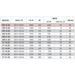 CM 16.2D пылевой радиальный вентилятор