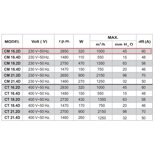 CM 16.2D пылевой радиальный вентилятор