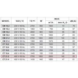 CT 21.2 3ф радиальный вентилятор