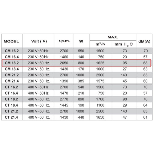 CM 18.2 радиальный вентилятор