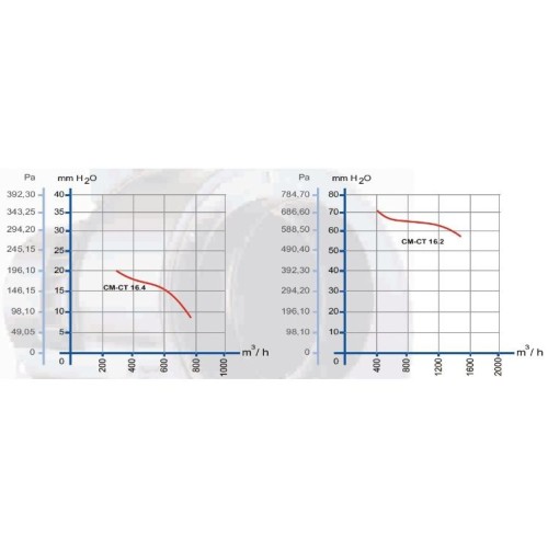 CM 16.2 радиальный вентилятор