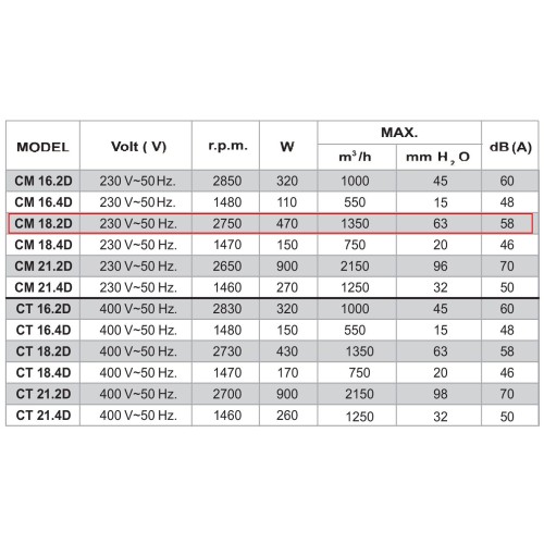 CM 18.2D пылевой радиальный вентилятор