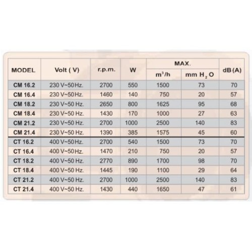CM 16.2 радиальный вентилятор