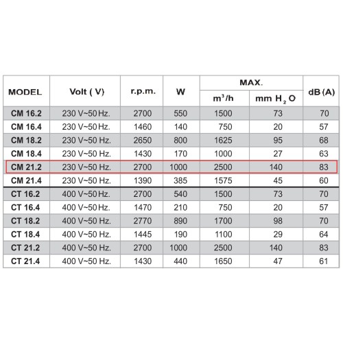 CM 21.2 радиальный вентилятор
