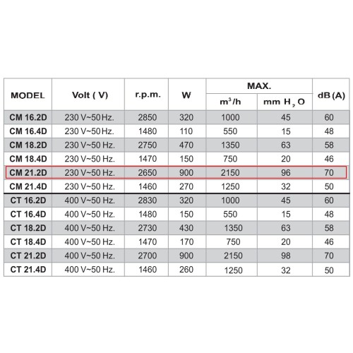 CM 21.2D пылевой радиальный вентилятор