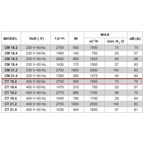 CT 16.2 3ф радиальный вентилятор