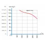 CT 21.2H жаростойкий +120 С 3ф термостойкий радиальный вентилятор