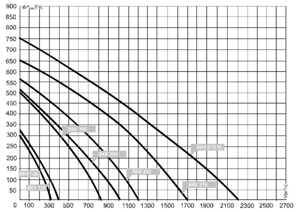 Круглый канальный вентилятор ВКК-315 (2200 m³/h)