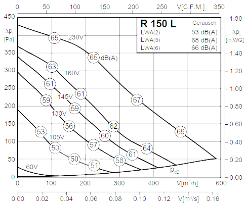 График производительности Rosenberg R 150 L