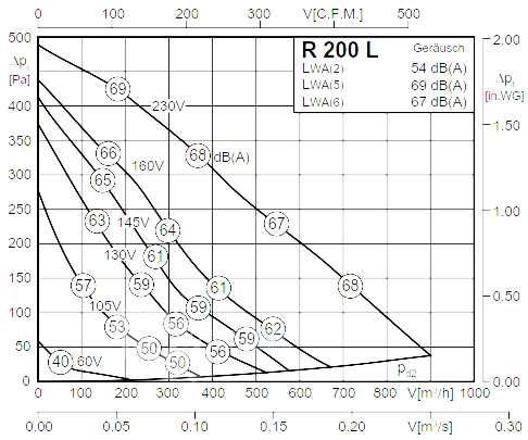 График производительности Rosenberg R 200 L