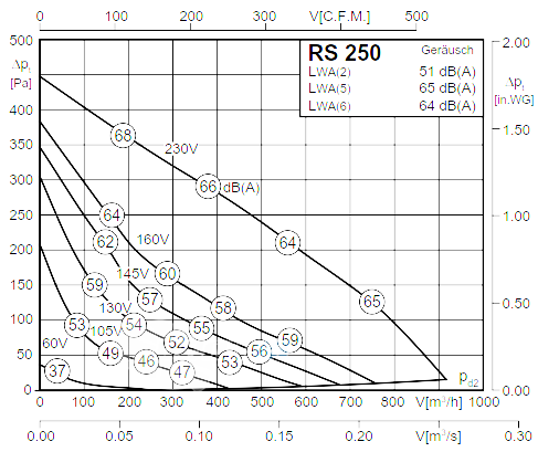 График производительности Rosenberg RS 250