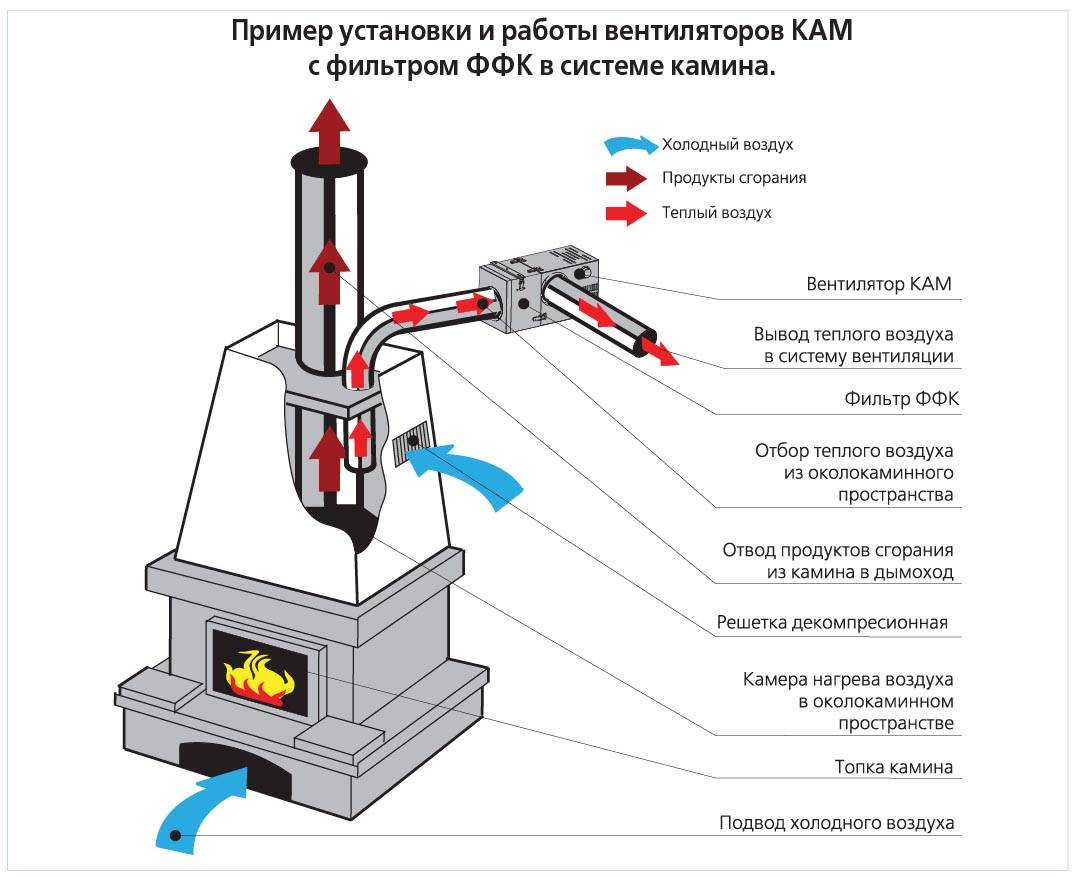Декомпрессионная камера для камина