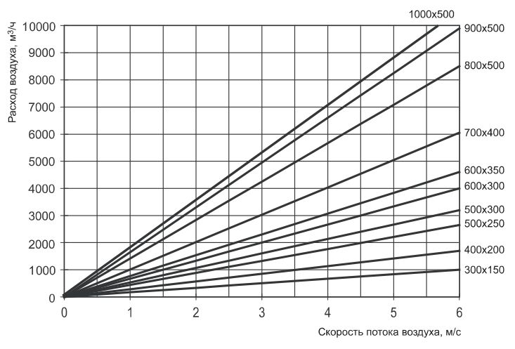 Зависимость скорости потока воздуха от расхода воздуха для фильтров типа ФЛПК
